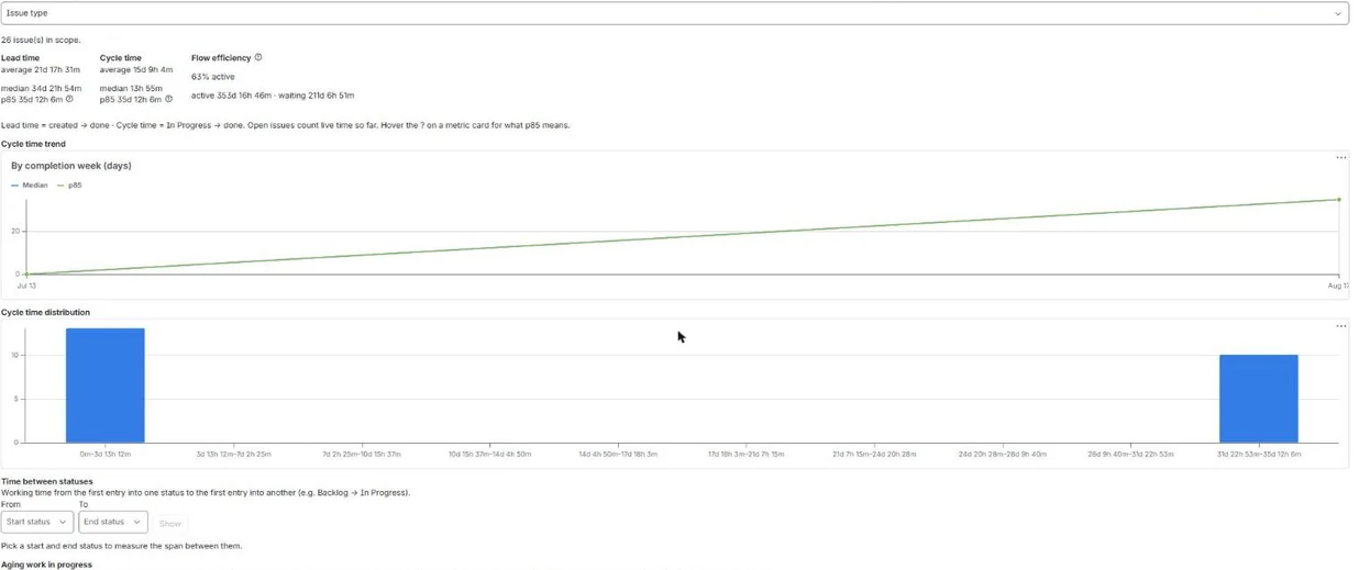 Dwell's project report: lead time and cycle time with average, median and p85, flow efficiency, a weekly trend line and a cycle-time histogram