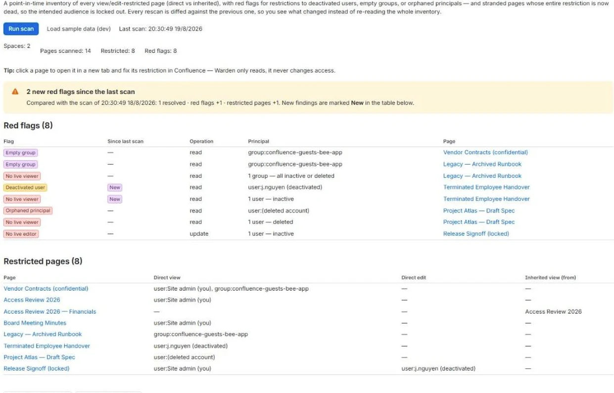 Warden's red flags table: empty group, deactivated user, orphaned principal and no live viewer findings, each naming the restricted Confluence page