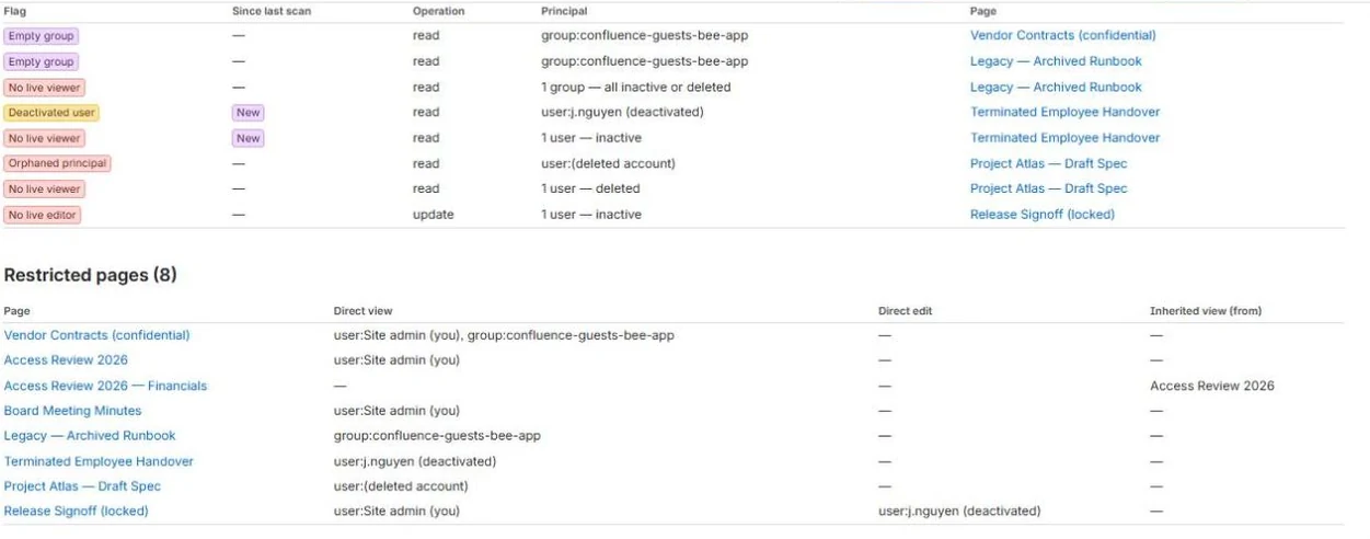 Warden's restricted pages inventory, showing direct view and edit restrictions alongside the page each one is inherited from